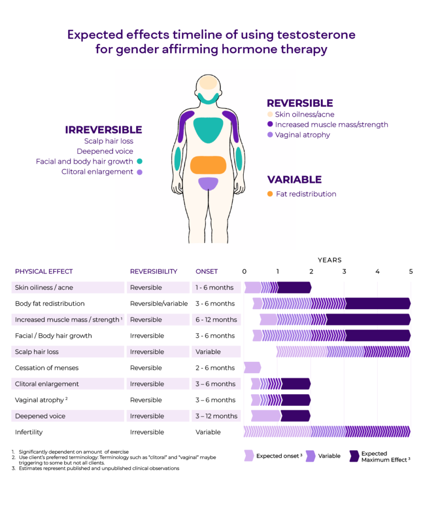 masculinizing effects of gaht chart