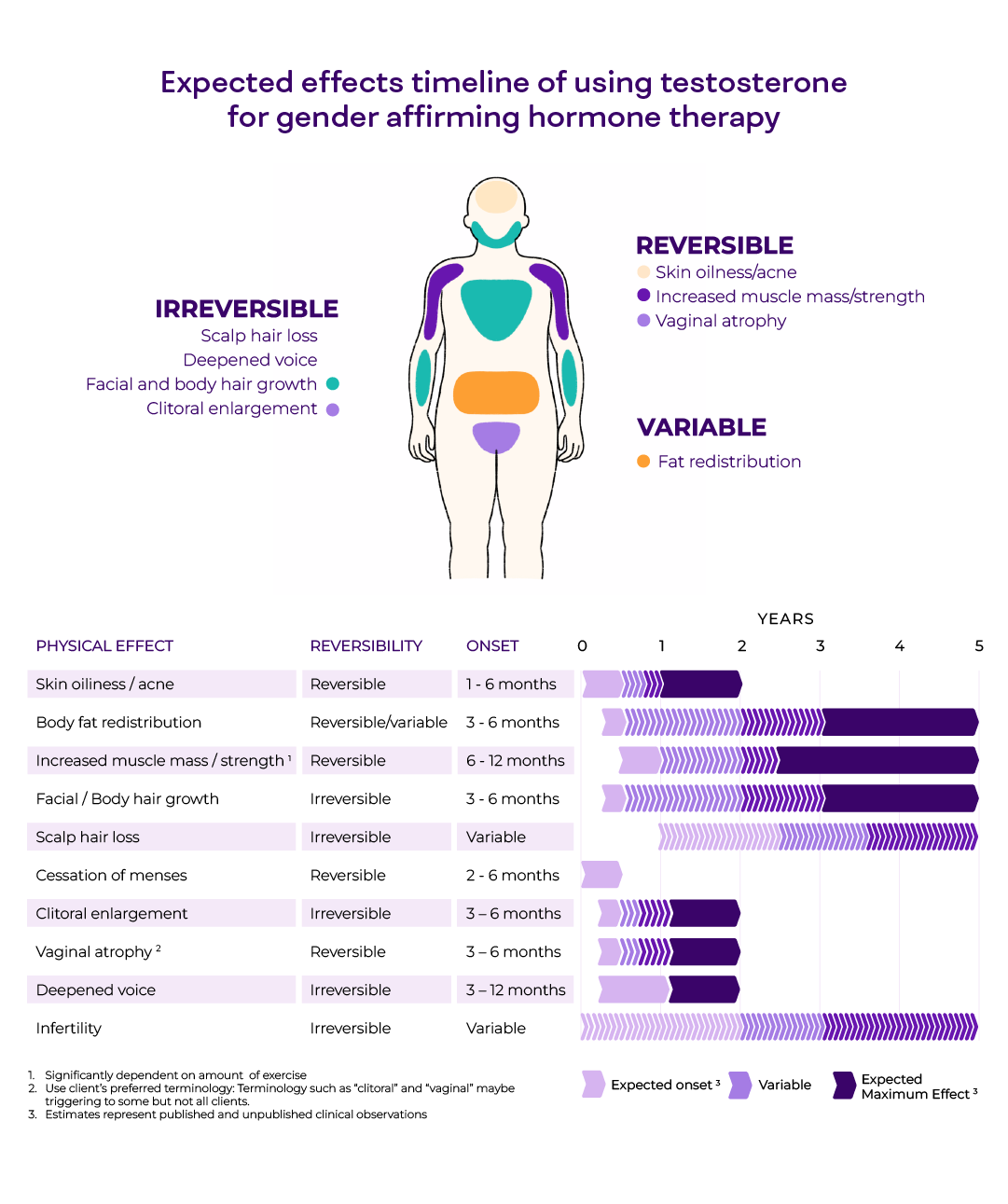 All about changes on testosterone for gender-affirming care