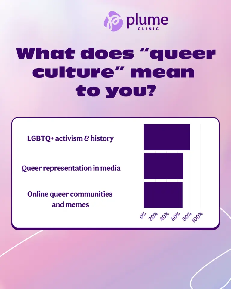 Bar chart showing trans and queer community responses to the question “What does queer culture mean to you,” with top answers including LGBTQ+ activism and history, queer representation in media, and online queer communities and memes. Reflects key themes in 2025 trans pop culture and community trends.
