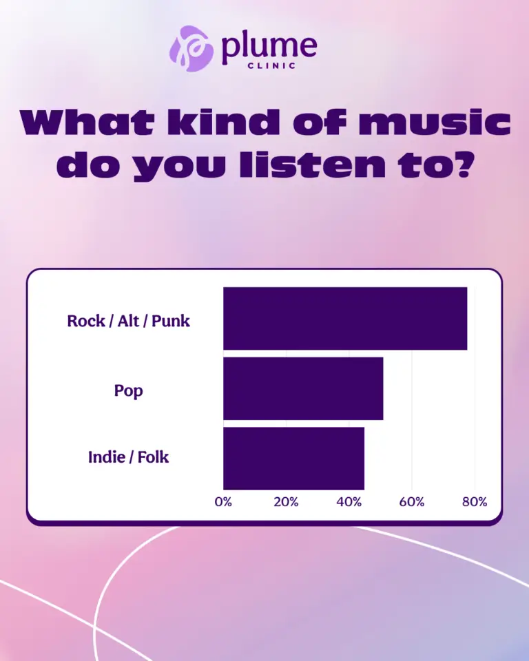 Graph from Plume Clinic’s transgender interests survey showing top music genres among trans and nonbinary people in 2025. Rock, alternative, and punk lead the list, followed by pop and indie folk, reflecting creative expression in queer culture.
