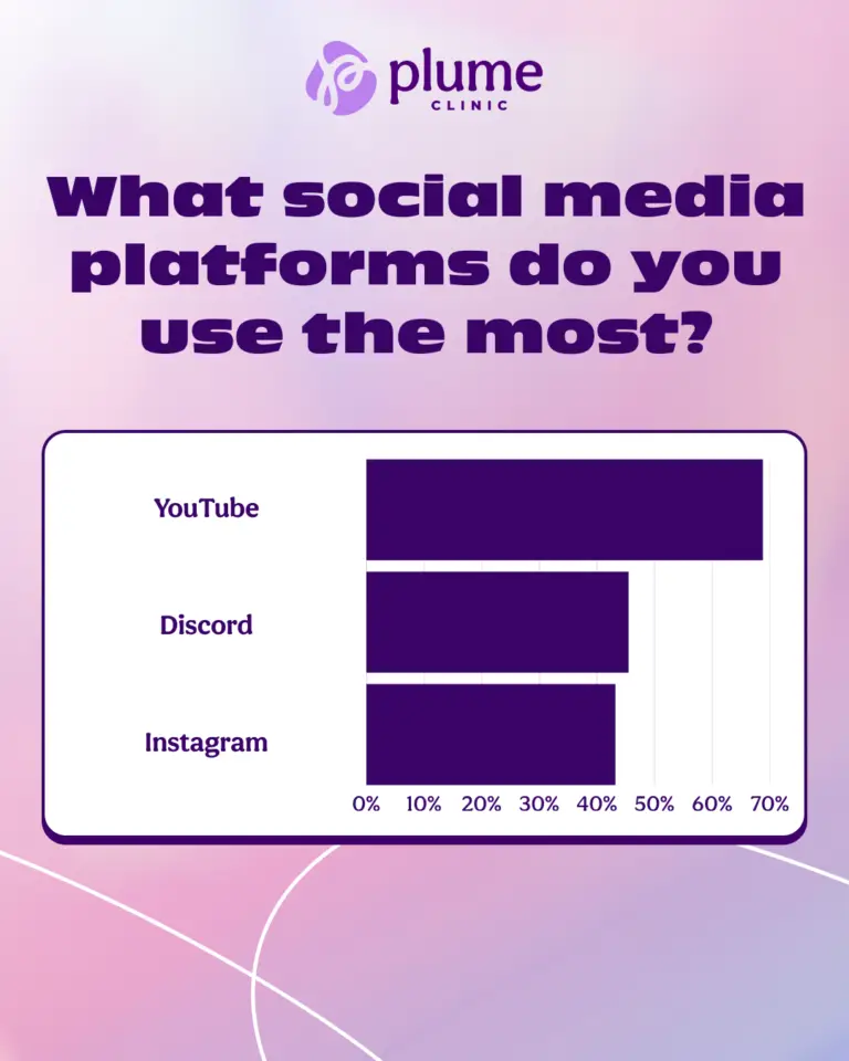 Survey results highlighting social media use among trans and nonbinary respondents, with YouTube, Discord, and Instagram as the most-used platforms. Demonstrates how online queer communities shape modern transgender culture.