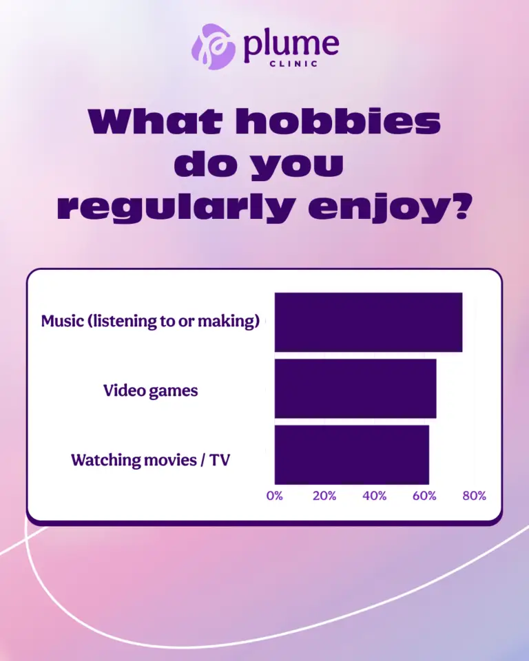 Data visualization showing hobbies most enjoyed by trans and nonbinary people, including music, video games, and watching movies or TV. Highlights creativity, connection, and joy within the trans community.